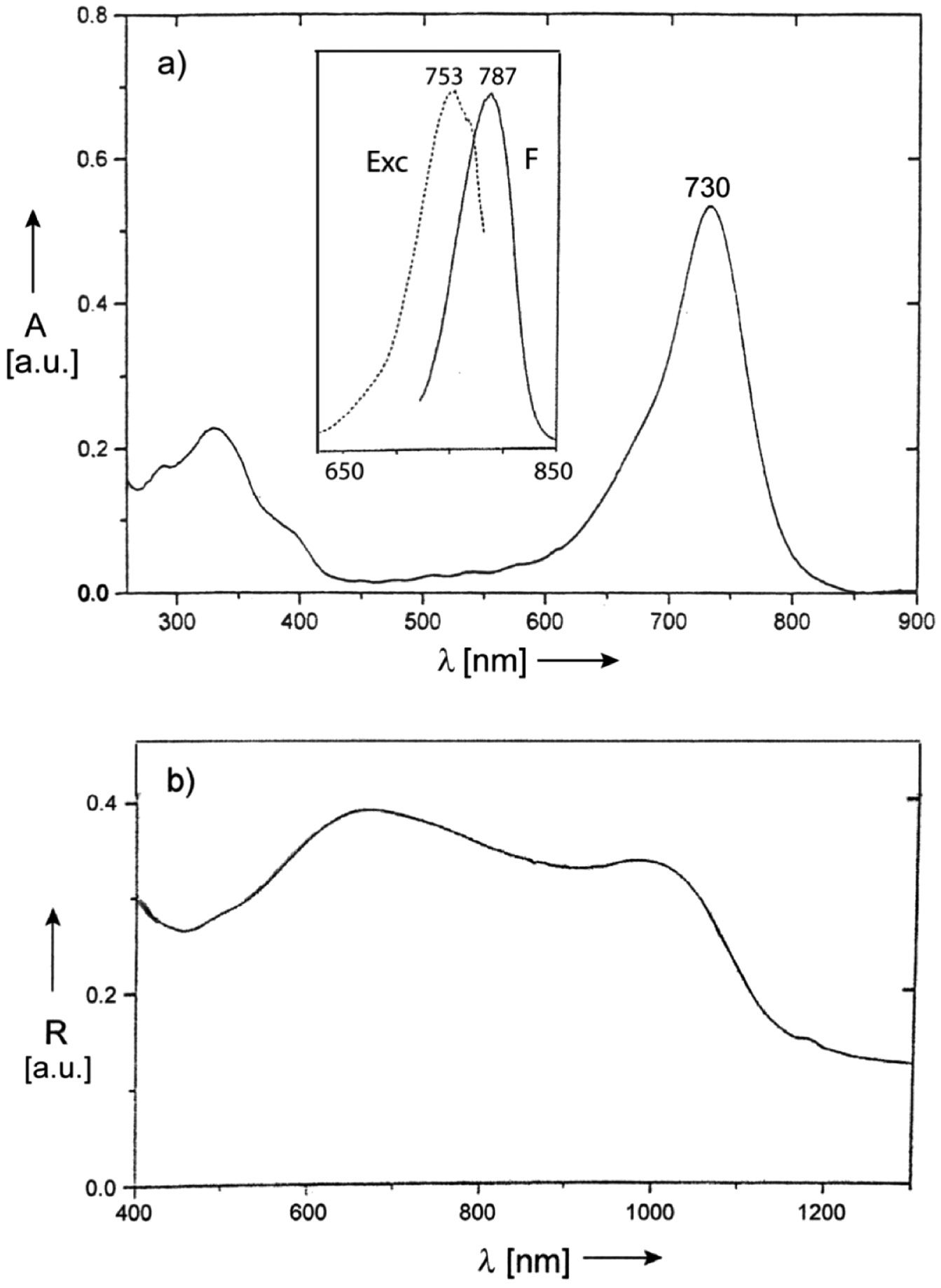 Fig. 7: (a) UV/Vis/NIR spectrum of 1,3-bis(4-{2-[3,4-bis(hexyloxy)-phenyl]ethenyl}-2,6-dihydroxyphenyl)squaraine (3i) in CHCl3. The insert exhibits the fluorescence and the excitation spectrum in CHCl3; (b) solid-state reflection measurement of a dispersion of 3i in a not specified silane matrix.