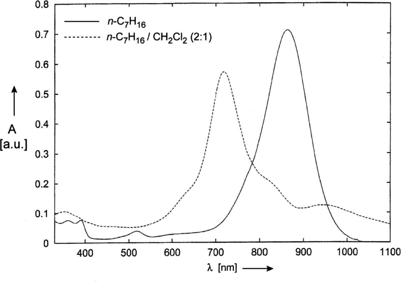 Fig. 8: UV/Vis/NIR spectrum of 1,3-bis{4-[2-(4-dihexylaminophenyl) ethenyl]-2,6-dihydroxyphenyl}squaraine (3o) in an apolar and a partly polar solvent.