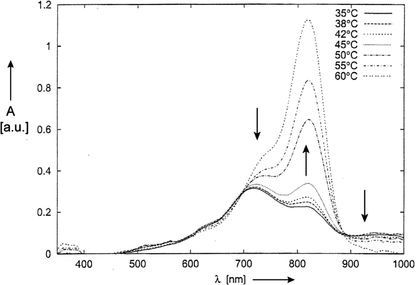 Fig. 9: UV/Vis/NIR absorption spectra of 3o in acetonitrile at different temperatures.