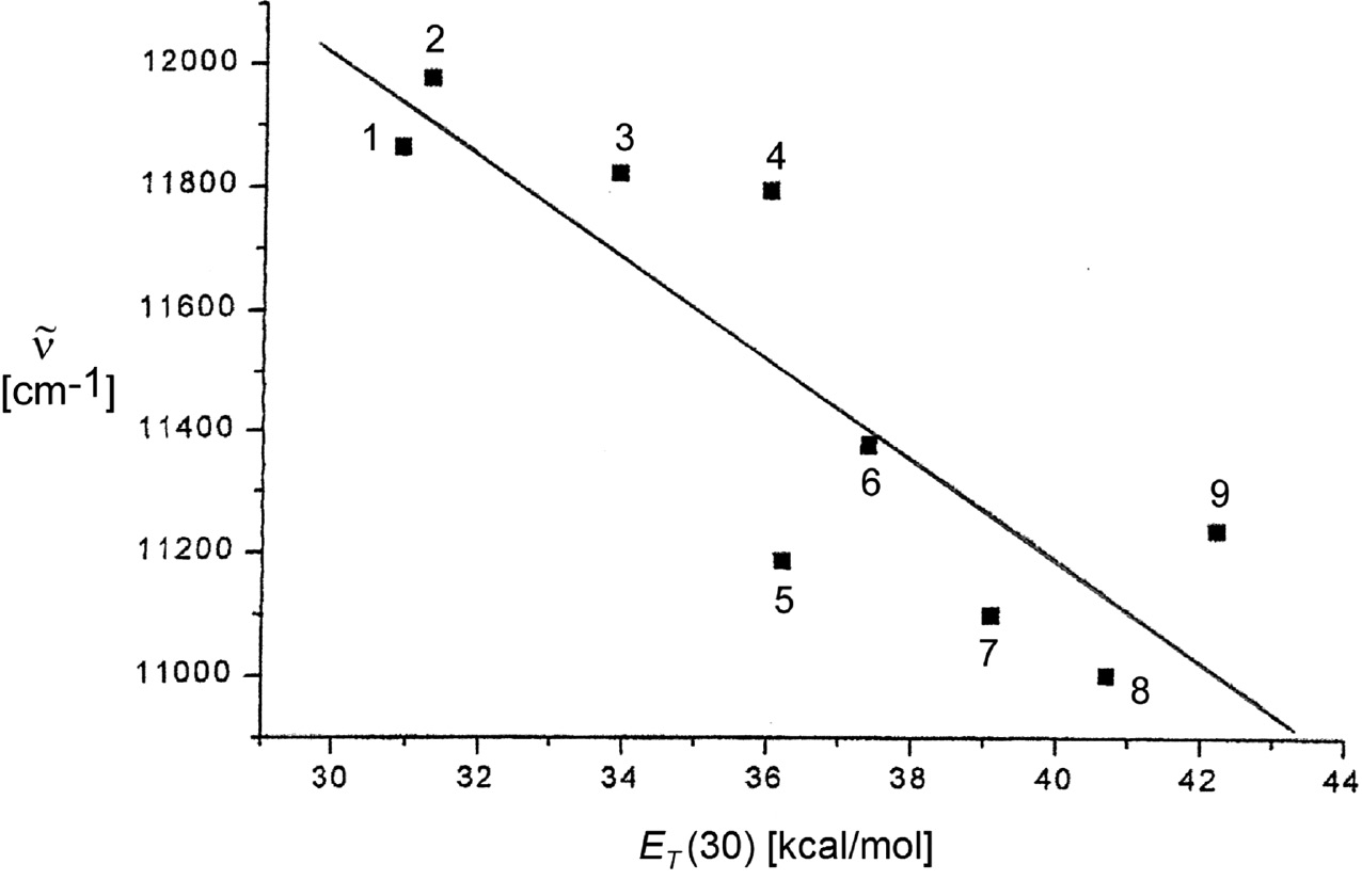 Fig. 10: Correlation of the absorption maximum of 1,3-bis[4-(2-{4-[bis(2-hexyloctyl)amino]phenyl}ethenyl)-2,6-dihydroxyphenyl]squaraine (3q) in nine different solvents (see Table 3) with the ET(30) parameters.