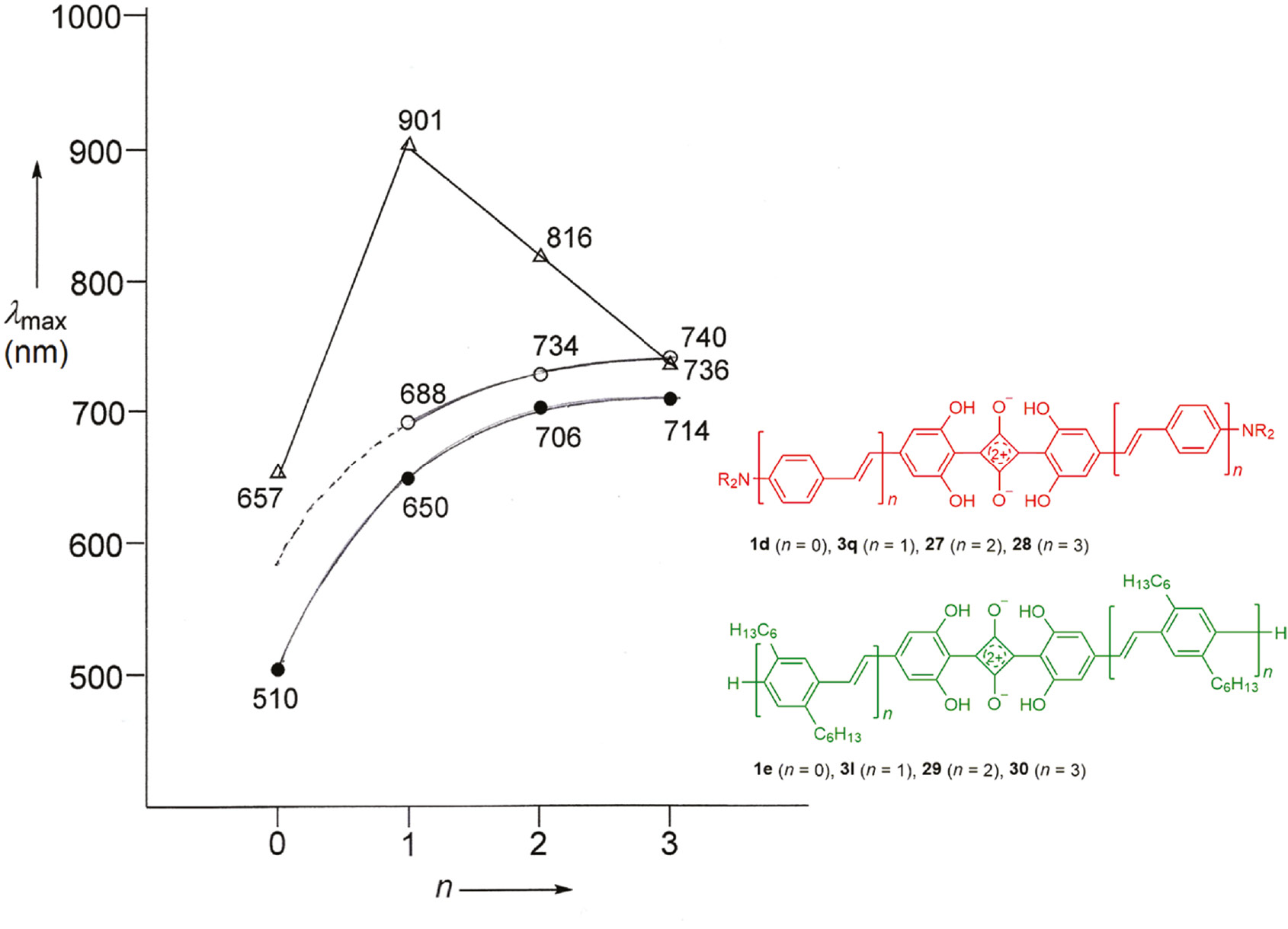 Fig. 11: Absorption maxima of different squaraine series: Δ: 1d, 3q, 27, 28 (n=0–3) in CHCl3; : 1d·H+, 3q·H+, 27·H+, 28·H+ (n=0–3) in CHCl3-CF3COOH; ο: 3l, 29, 30 (n=1–3) in CHCl3.