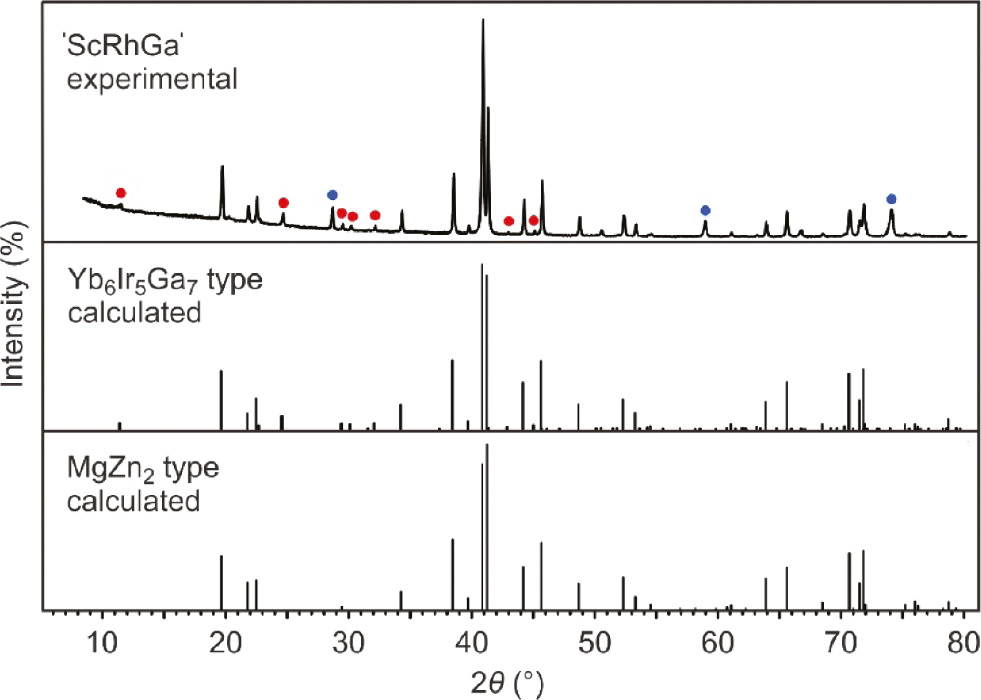 Fig. 1: Guinier powder pattern of the ScRhGa sample (top) along with calculated patterns assuming the ordered Yb6Ir5Ga7 type (middle) and the MgZn2 subcell with Ir/Ga statistics (bottom). The red dots mark the strongest superstructure reflections, manifesting the Ir/Ga ordering of the Yb6Ir5Ga7 type. Blue circles correspond to a small by-product of a cubic CsCl-type phase with a lattice parameter of 314 pm which is in between the binaries RhGa (300.6 pm) [41] and ScRh (320.6 pm) [42].