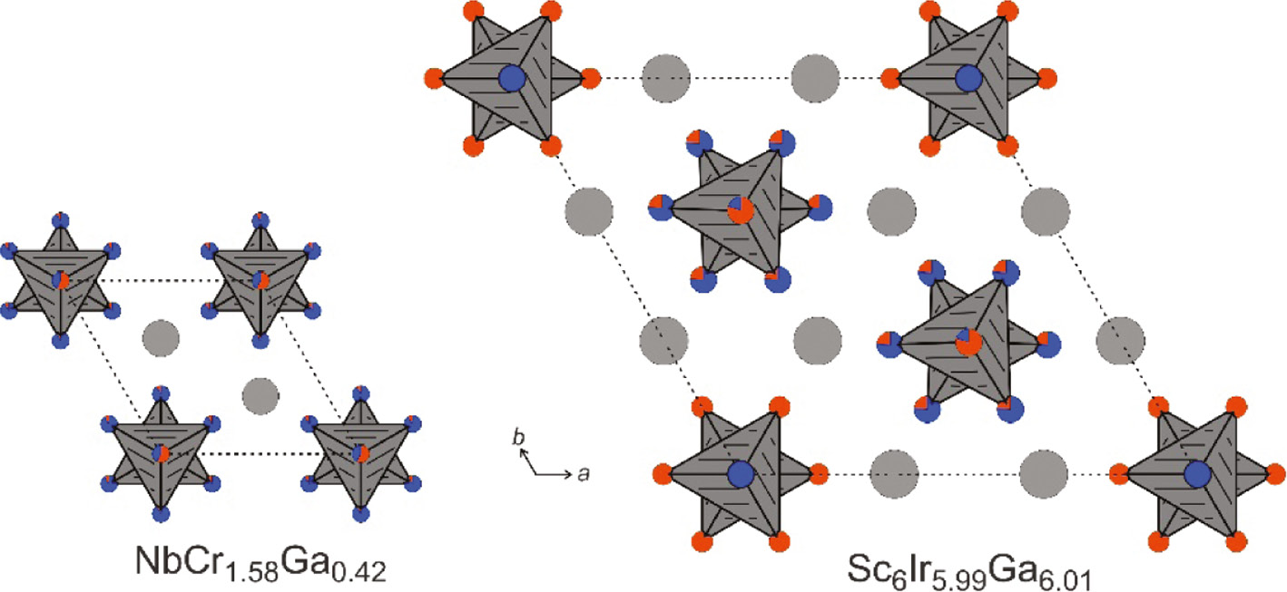 Fig. 2: Projection of the NbCr1.58Ga0.42 (left) and Sc6Ir5.99Ga6.01 (right) structures along the hexagonal axes. Niobium (scandium), chromium (iridium) and gallium atoms are drawn as medium grey, blue and red circles, respectively. The rows of edge- and corner-sharing tetrahedra are emphasized. NbCr1.58Ga0.42 adopts the MgZn2 subcell structure, and Sc6Ir5.99Ga6.01 (~ScIrGa) crystallizes with the Yb6Ir5Ga7 [18] superstructure with some residual Ir/Ga disorder.