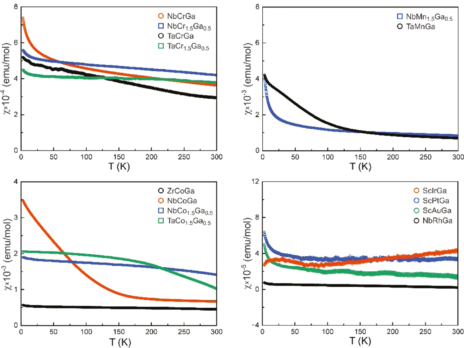 Fig. 4: Temperature dependence of the molar susceptibility of diverse ternary transition metal gallide phases (10 kOe data). The room temperature susceptibilities are summarized in Table 8.
