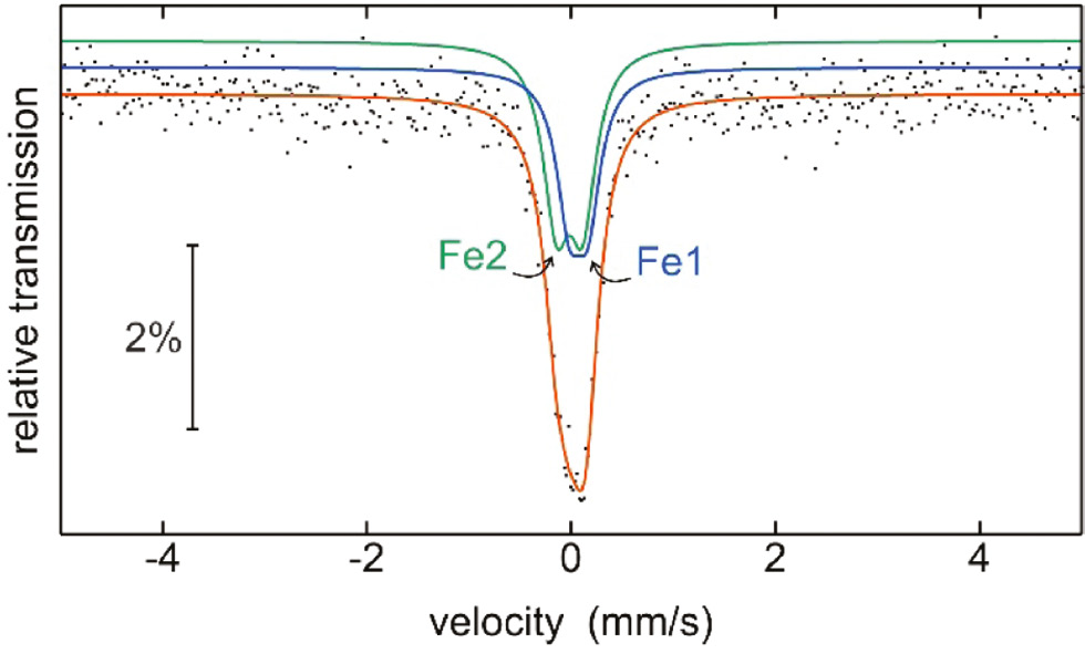 Fig. 5: Experimental and simulated 57Fe Mössbauer spectrum of the TaFeGa sample. The subspectra of the two crystallographically independent iron sites are emphasized (blue and green subspectra) and the simulated complete spectrum is drawn in red.