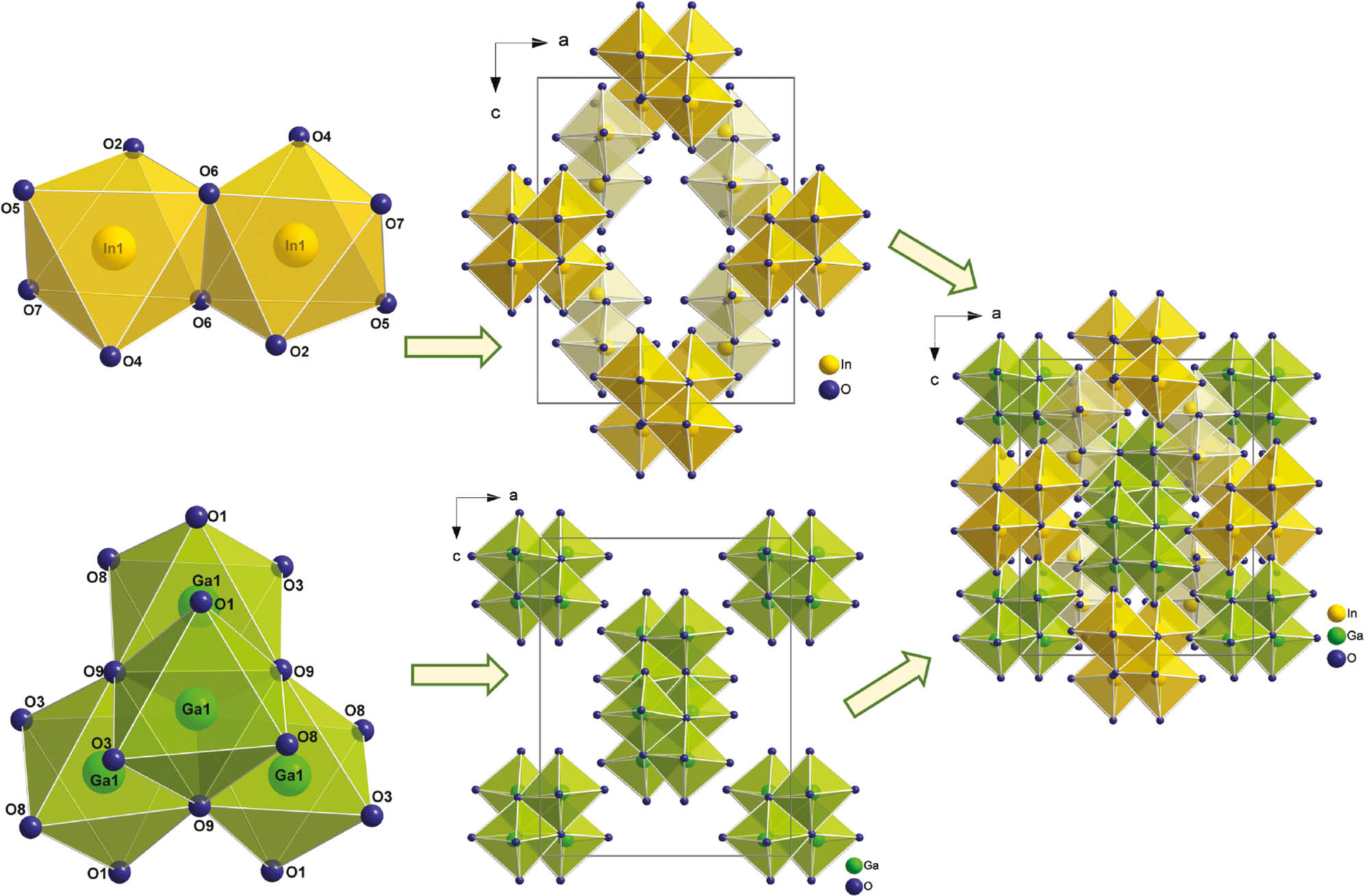 Fig. 3: Isolated edge-sharing InO6 octahedra (top left, yellow) and GaO6 octahedra (bottom left, green) and their arrangement in the unit cell of Ga4In4B15O33(OH)3 (middle and right).