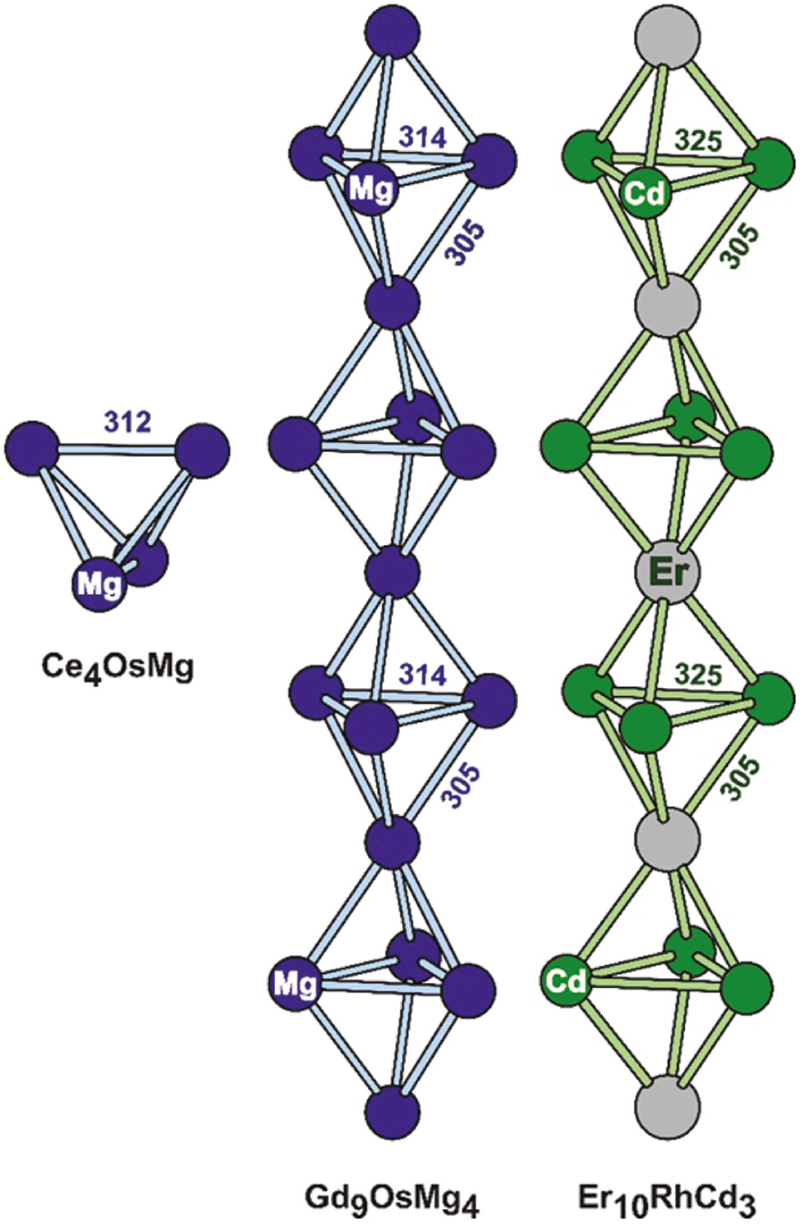 Fig. 2: The magnesium, respectively cadmium substructures of Ce4OsMg, Gd9OsMg4 and Er10RhCd3 [32]. Atom designations and relevant interatomic distances are given in pm.
