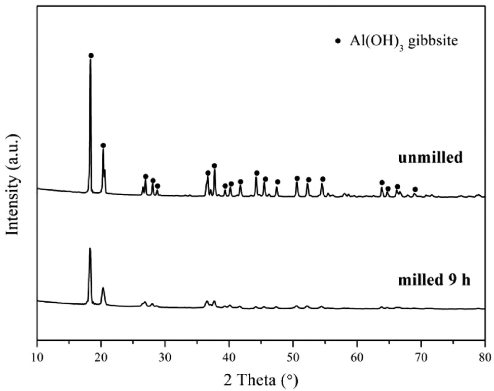 Fig. 1: XRD patterns of the Al(OH)3 precursors before and after ball milling.