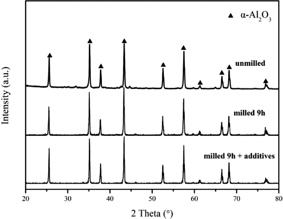 Fig. 4: XRD patterns of samples obtained by calcination at T=1300°C.