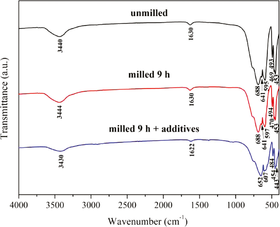 Fig. 5: FTIR spectra of samples obtained by calcination at T=1300°C.