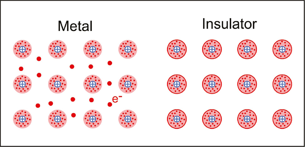 Fig. 1: Schematic representation of a metal (left) and an insulator (right). In the metal the carriers (electrons, small red circles) move almost freely in the matrix of the positive ions, whereas in the insulator they are tightly bound to the ionic core.