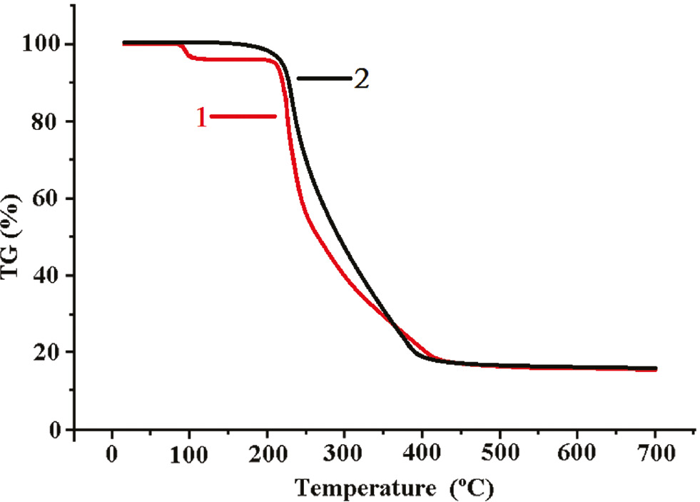 Fig. 8: TG curves of compounds 1 and 2.