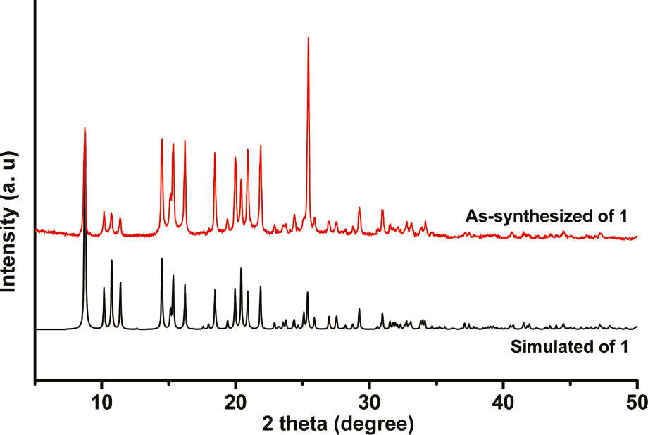 Fig. 2: The experimental and simulated powder X-ray diffraction pattern of complex 1.
