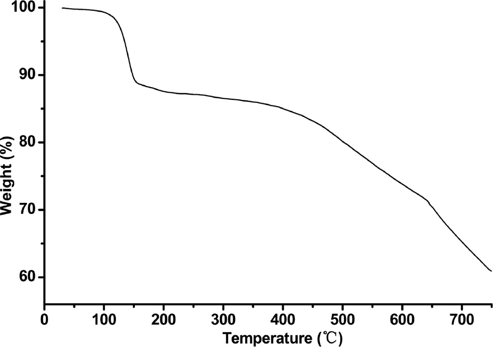 Fig. 3: Thermogravimetric analysis curve of complex 1.