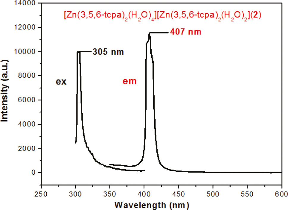 Fig. 6: The excitation and emission spectra of complex 2 in the solid state at room temperature.