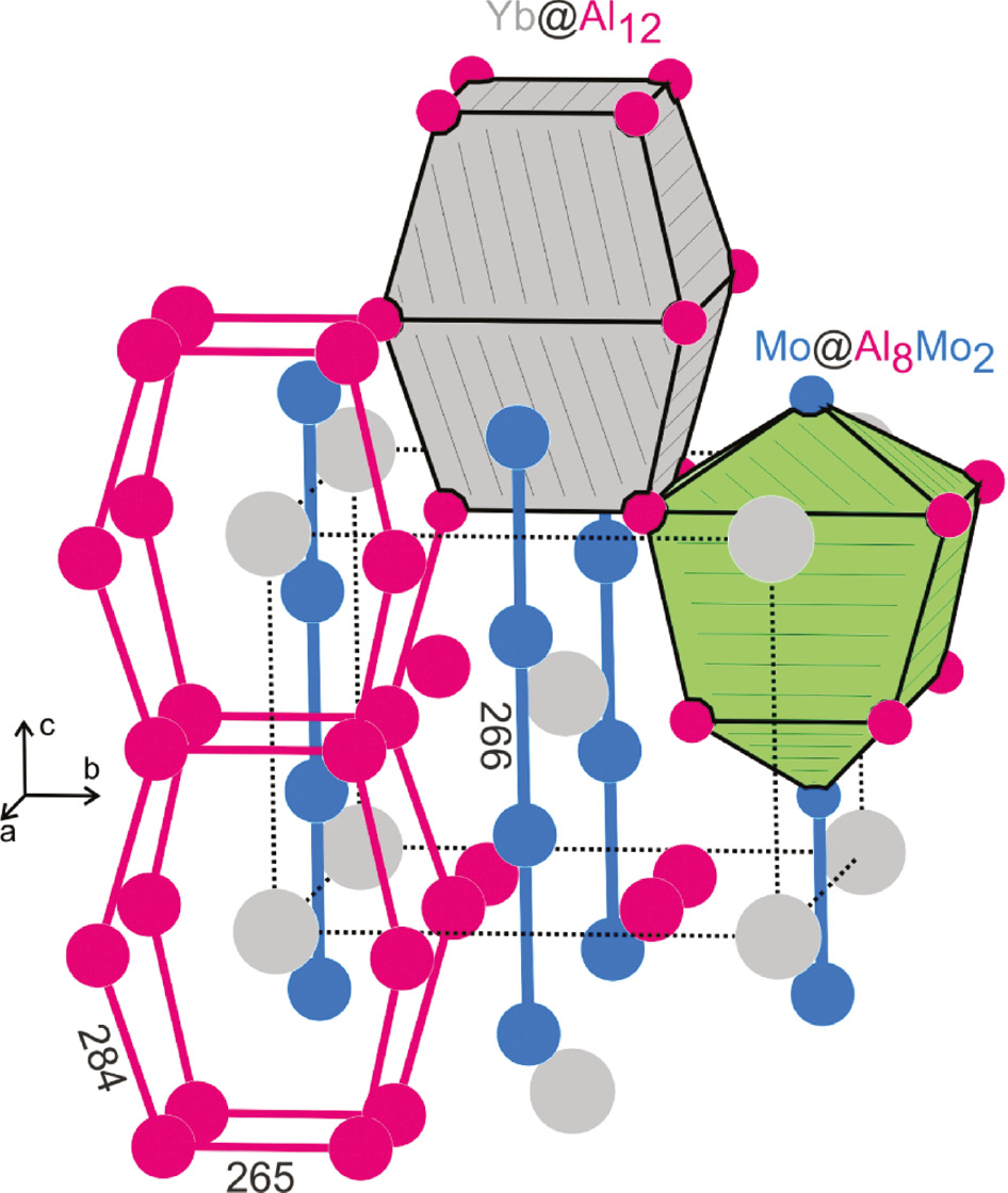 Fig. 1: The crystal structure of YbAl4Mo2 [1]. Ytterbium, molybdenum and aluminum atoms are drawn as medium grey, blue and magenta circles, respectively. The infinite molybdenum chains, the aluminum substructure and the Yb@Al12 and Mo@Al8Mo2 polyhedra are emphasized.