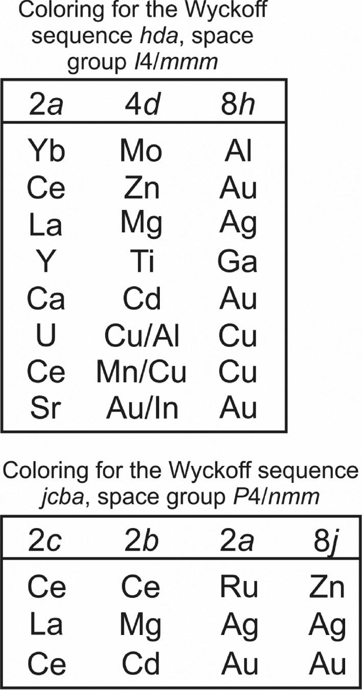 Fig. 2: Examples of coloring variants for YbAl4Mo2-type representatives (space group I4/mmm) and ordered superstructure variants in the klassengleiche subgroup P4/nmm.
