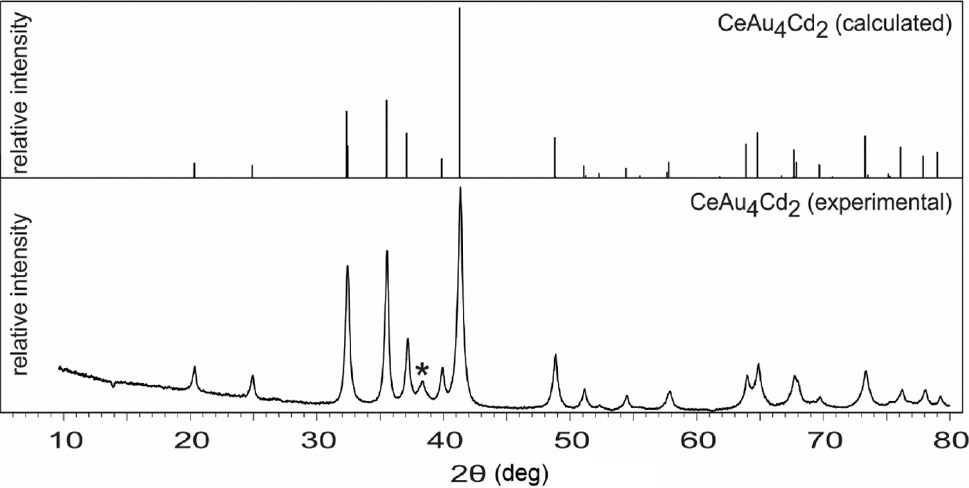Fig. 3: Experimental and calculated Guinier powder pattern (CuKα1 radiation) of CeAu4Cd2. The asterisk marks a reflection originating from the by-product AuCd with CsCl-type structure.