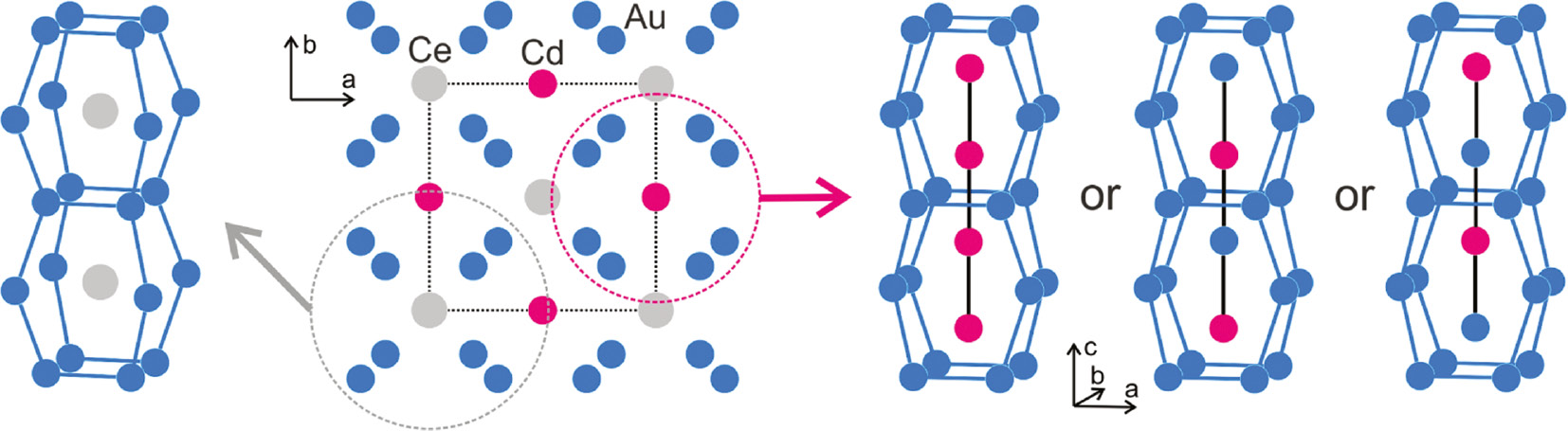 Fig. 5: Projection of the CeAu4Cd2 structure along [001]. Cerium, gold and cadmium atoms are drawn as medium grey, blue and magenta circles, respectively. The coordination of the cerium respectively cadmium atoms is outlined at the left- and right-hand part of the unit cell along with two ordering models for alternating Au/Cd occupancy within the linear chains for the gold-rich compound CeAu5Cd.