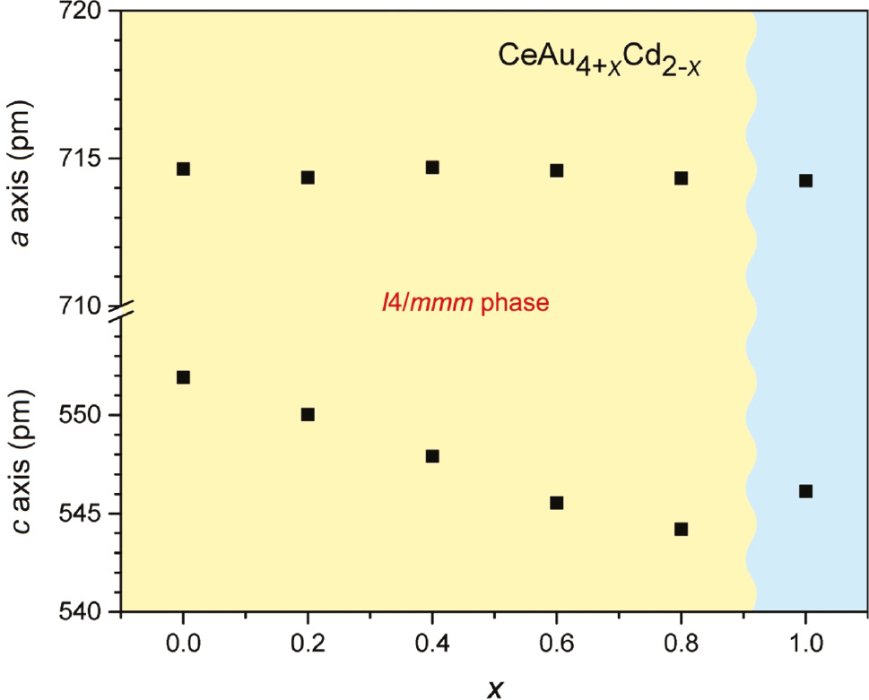 Fig. 6: Course of the lattice parameters a and c of the solid solution CeAu4+xCd2−x. 1:1 Gold-cadmium ordering within the chains is possible around x=1 (blue shaded region). For details see text.