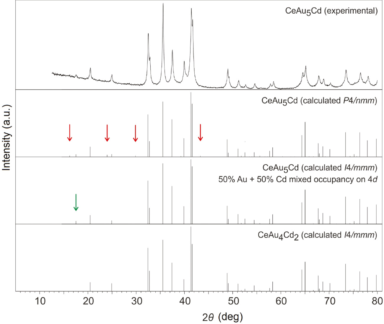 Fig. 7: The experimental Guinier powder pattern (CuKα1 radiation) of CeAu5Cd (top) along with different simulated powder patterns. Relevant reflections indicating Au/Cd ordering are highlighted by red and green arrows. For details see text.