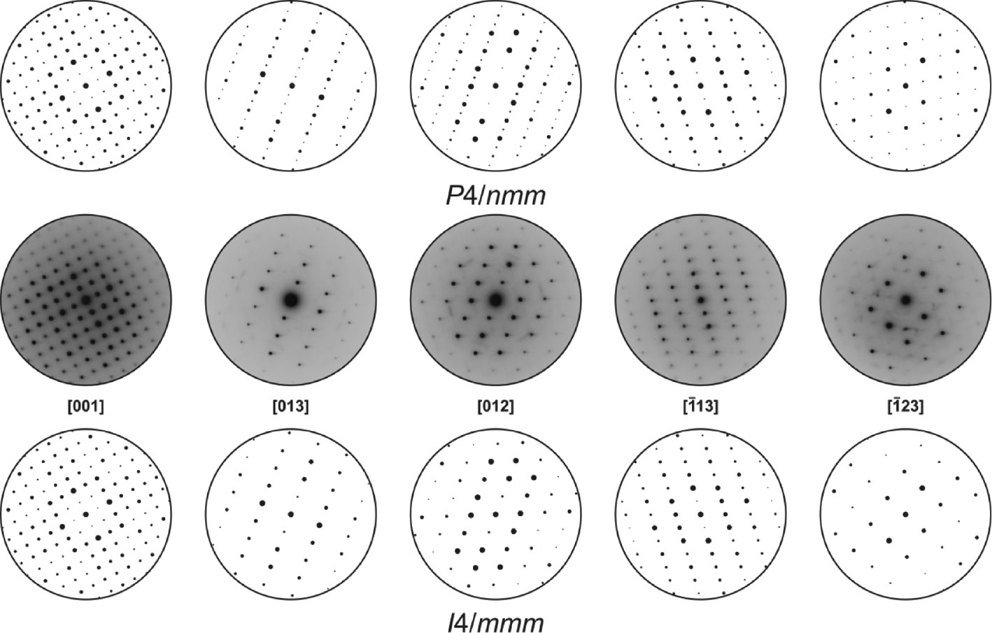 Fig. 8: Experimental (middle) and simulated SAED patterns of the investigated CeAu5Cd crystal obtained along different zone axes. The simulations with kinematic intensities were generated on the basis of the structure models in space groups P4/nmm (top, LaAg5Mg type) and I4/mmm (bottom, YbAl4Mo2 type), respectively. Systematic extinction of reflections according to an I centered lattice are observed for the diffraction patterns along [013], [012] and [1̅23]. Diffuse intensity in the SAED patterns is due to poor crystal quality and pronounced intergrowth.