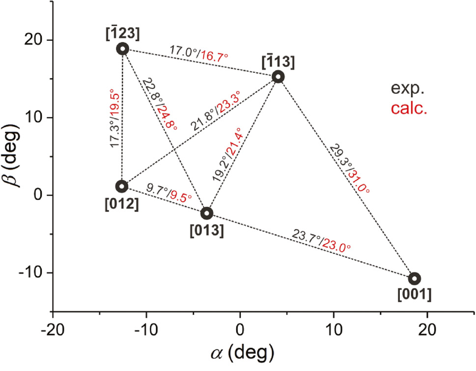 Fig. 10: Goniometer positions of the obtained SAED patterns along with experimental (black font) and calculated (red font) tilt angles between the zone axes.