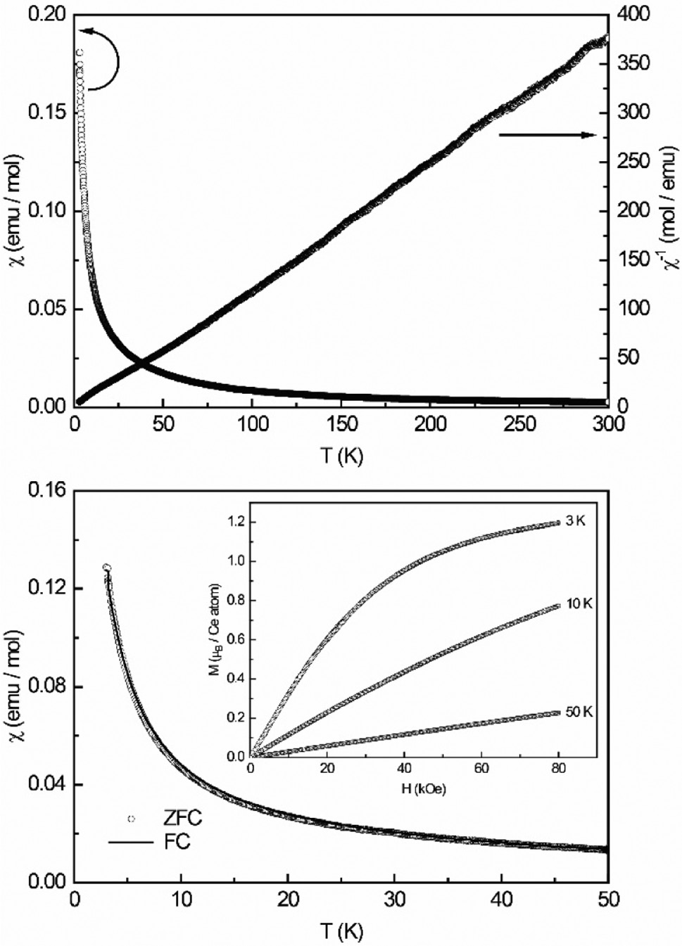 Fig. 11: Magnetic properties of CeAu4Cd2: (top) temperature dependence of the magnetic susceptibility χ and its reciprocal χ−1 measured with an applied magnetic field of 10 kOe; (bottom) magnetic susceptibility in zero-field (ZFC) and field-cooled (FC) mode at 100 Oe; (inset) magnetization isotherms recorded at T=3, 10, and 50 K.