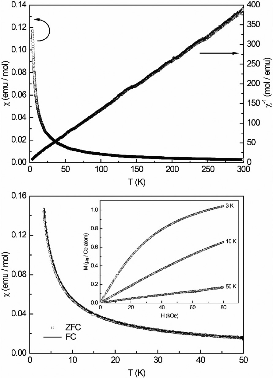 Fig. 12: Magnetic properties of CeAu5Cd: (top) temperature dependence of the magnetic susceptibility χ and its reciprocal χ−1 measured with an applied magnetic field of 10 kOe; (bottom) magnetic susceptibility in zero-field (ZFC) and field-cooled (FC) mode at 100 Oe; (inset) magnetization isotherms recorded at T=3, 10, and 50 K.
