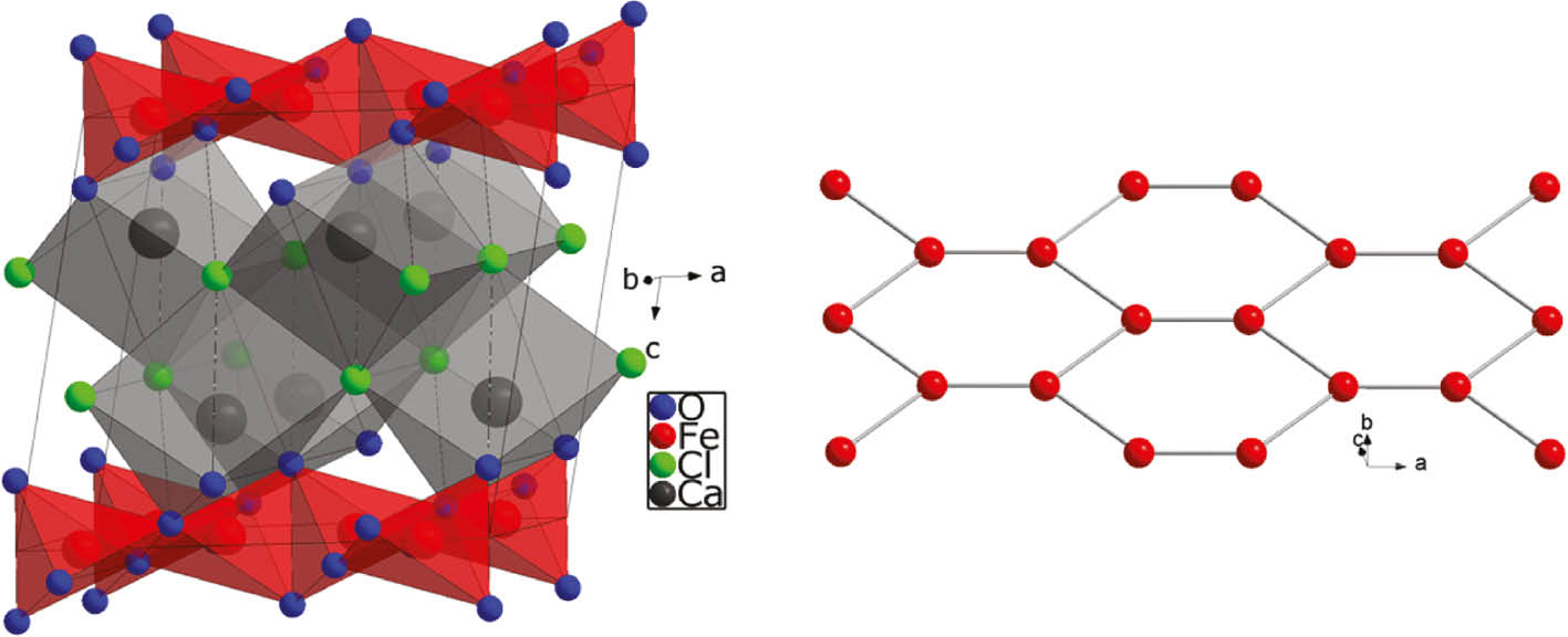 Fig. 1: Crystal structure of monoclinic CaFeO2Cl. Left: Unit cell with the layers of FeO2/2O3/3 square pyramids (red polyhedra) emphasized. Right: Distorted honeycomb substructure of the Fe atoms.