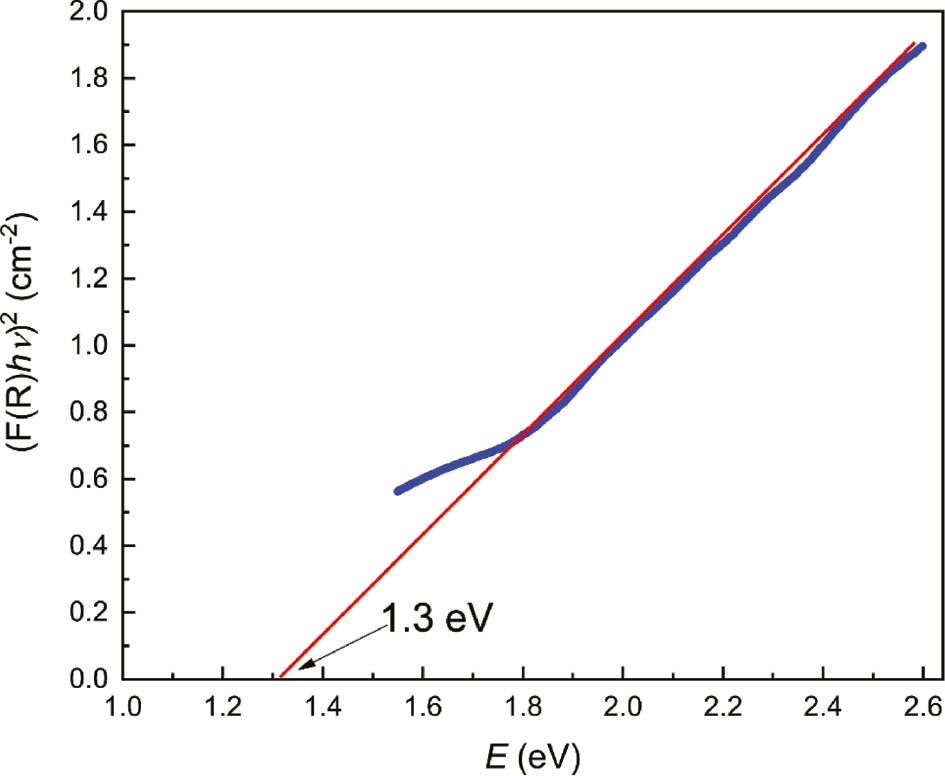 Fig. 3: Band gap calculation using the Kubelka-Munk function.