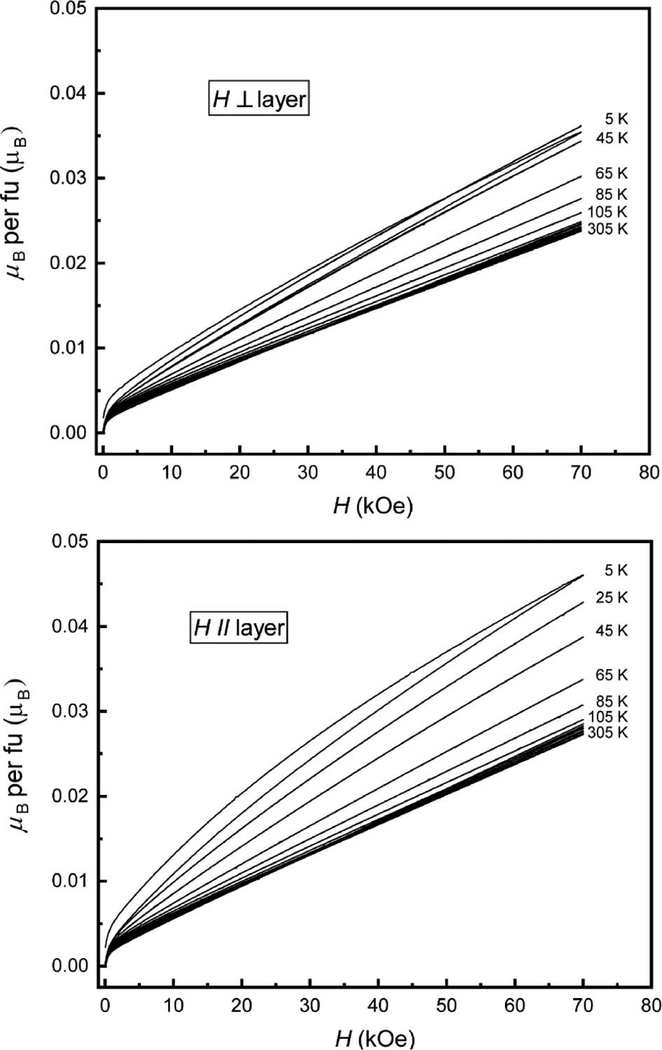 Fig. 4: Magnetization isotherms of CaFeO2Cl between T=5 and 305 K with fields aligned perpendicular (top) and parallel to the FeO2 layers (bottom). (fu=formula unit; 1 kOe=7.96×104 A m−1)