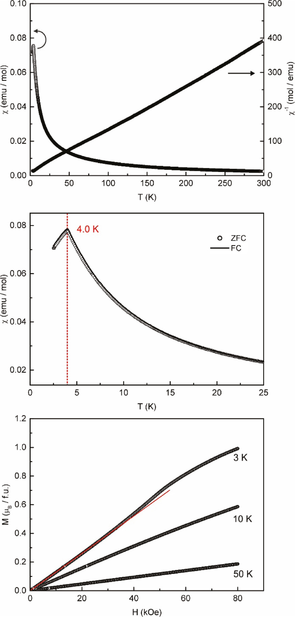 Fig. 5: Magnetic properties of CePt3In2: (top) temperature dependence of the magnetic and inverse magnetic susceptibility measured at 10 kOe; (middle) temperature dependence of the magnetic susceptibility in ZFC/FC mode (100 Oe); (bottom) isothermal magnetization recorded at T=3, 10 and 50 K. The red line acts as a guide to the eye.