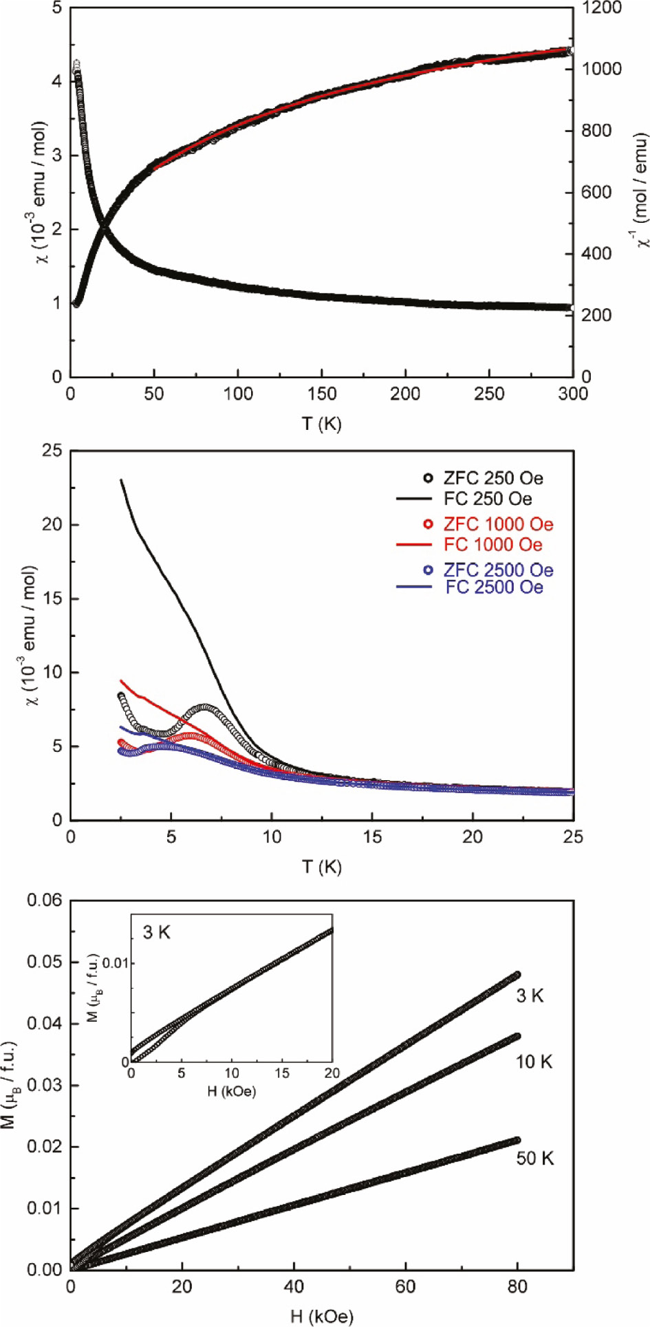 Fig. 6: Magnetic properties of SmPt3In2: (top) temperature dependence of the magnetic and inverse magnetic susceptibility measured at 10 kOe. The red curve represents the fit of the experimental data using the model introduced by Hamaker et al. [43]; (middle) temperature dependence of the magnetic susceptibility in ZFC/FC mode at various magnetic fields; (bottom) isothermal magnetization recorded at T=3, 10 and 50 K. The inset represents an enlarged section of the low-field region at T=3 K.