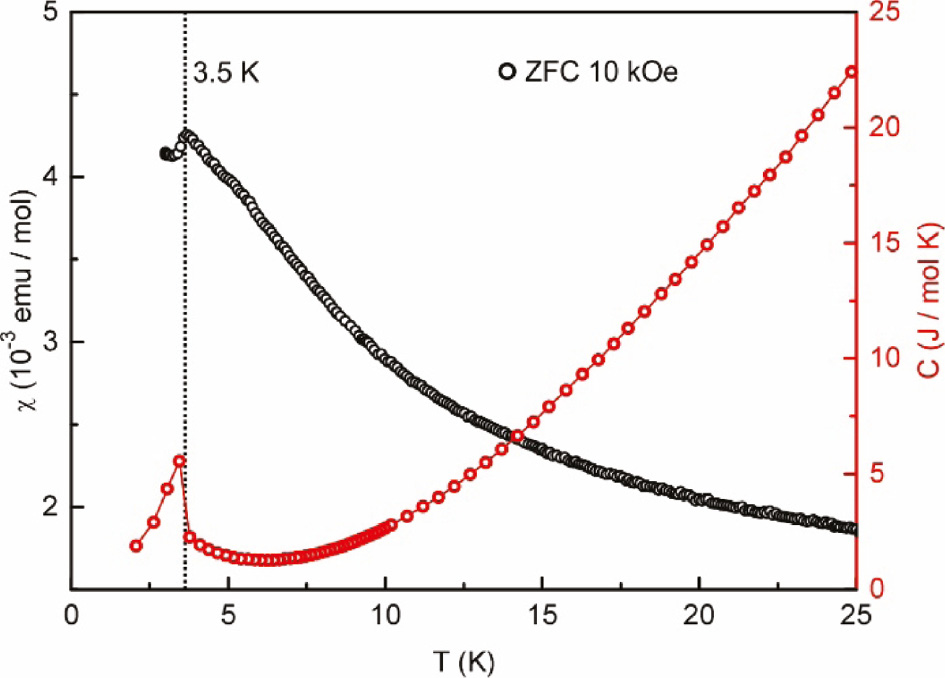 Fig. 7: Heat capacity (red line) of SmPt3In2 measured between 2 and 25 K without an applied field and ZFC measurements at 10 kOe (black line).