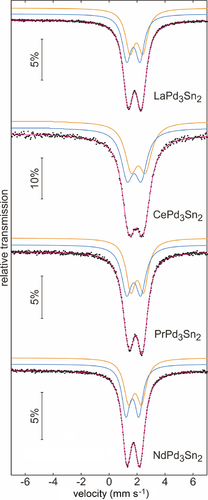 Fig. 8: Experimental (data points) and simulated (colored lines) 119Sn Mössbauer spectra of the stannides REPd3Sn2 (RE=La–Nd) at room temperature.