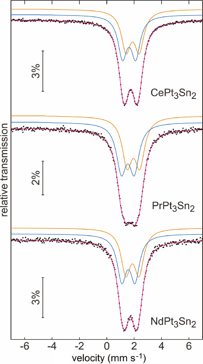 Fig. 9: Experimental (data points) and simulated (colored lines) 119Sn Mössbauer spectra of the stannides REPt3Sn2 (RE=Ce–Nd) at T=78 K.