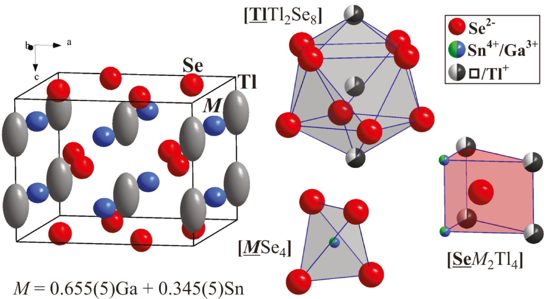 Fig. 2: Filled unit cell (atoms are shown as their anisotropic ellipsoids with 95% probability) and atomic coordination polyhedra (ions are shown as circles with color distinguishing sectors, indicating partial or mixed site occupancy) of Tl2Ga2SnSe6.