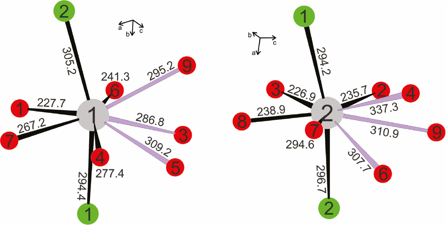Fig. 1: The coordination environment of the tin atoms in Sn2B5O9Cl. Tin, oxygen and chlorine atoms are drawn as light grey, red and green circles, respectively. Atom designations and bond distances are given. For details see text.