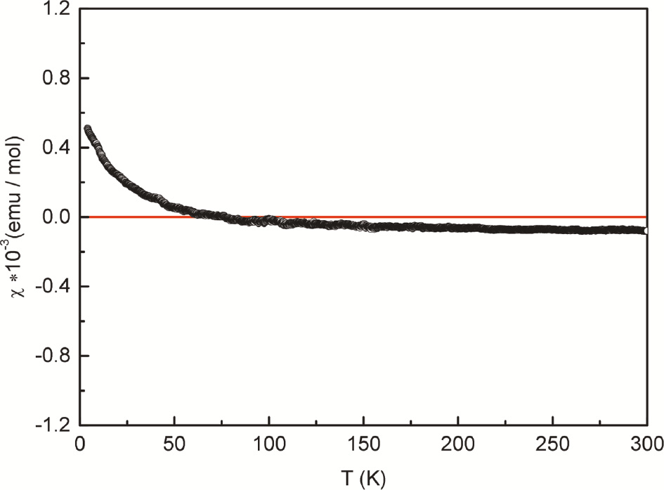 Fig. 3: Temperature dependence of the magnetic susceptibility of the Sn2B5O9Cl sample measured at 10 kOe. The red line serves as a guideline to the eye.