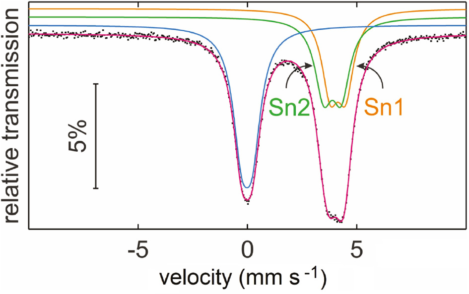 Fig. 4: Experimental (data points) and simulated (colored lines) 119Sn Mössbauer spectrum of a Sn2B5O9Cl sample at room temperature. The sub-signal emphasized with a blue line corresponds to the by-product SnO2.