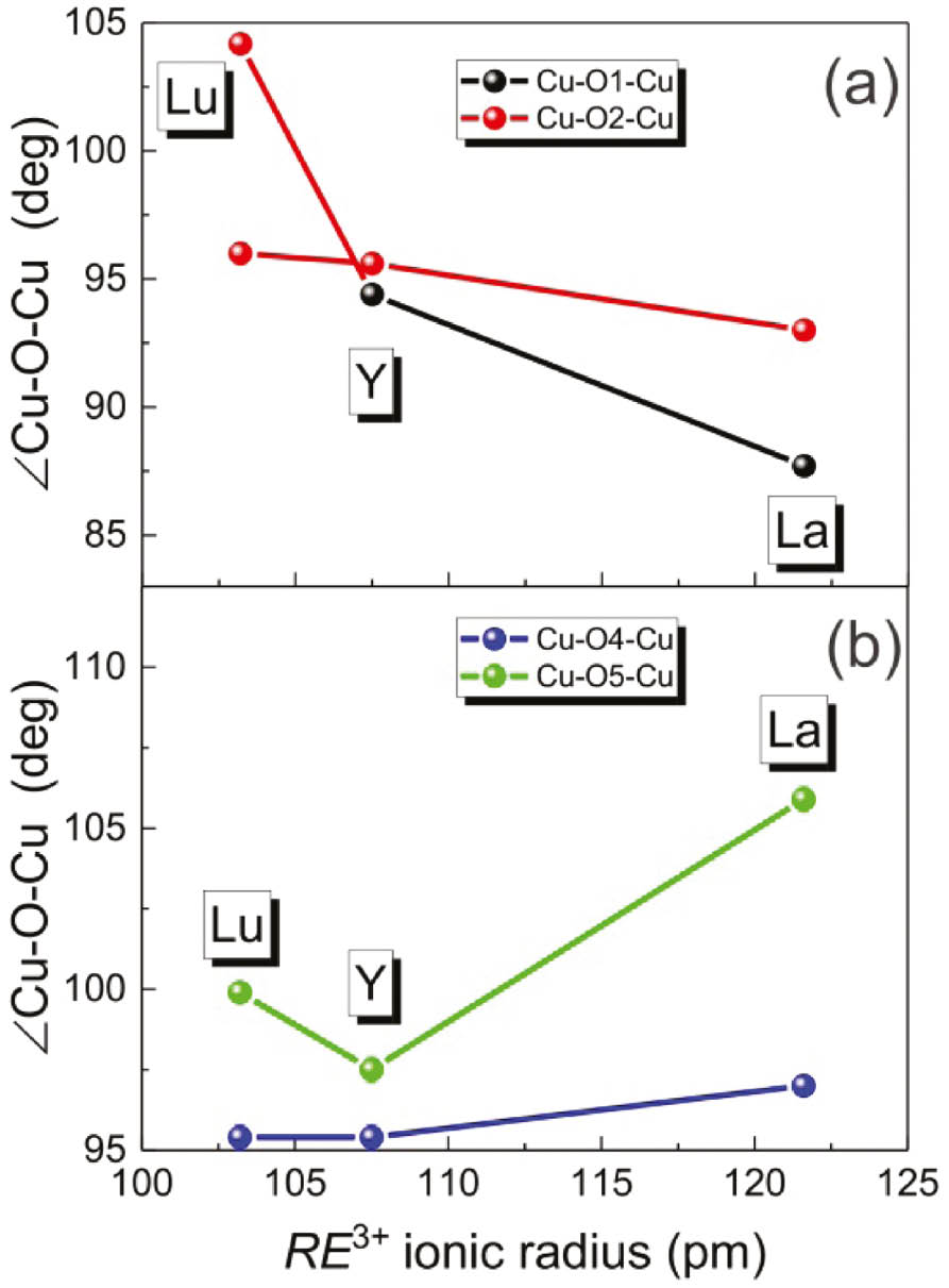 Fig. 7: Angles ∠(Cu, O, Cu) as a function of the ionic radii of the RE3+ cations in a nine-fold coordination. O1 and O2 atoms connect to (AsO4)3−, O4 and O5 atoms to OH−. The oxygen atom labels are defined in Fig. 6.