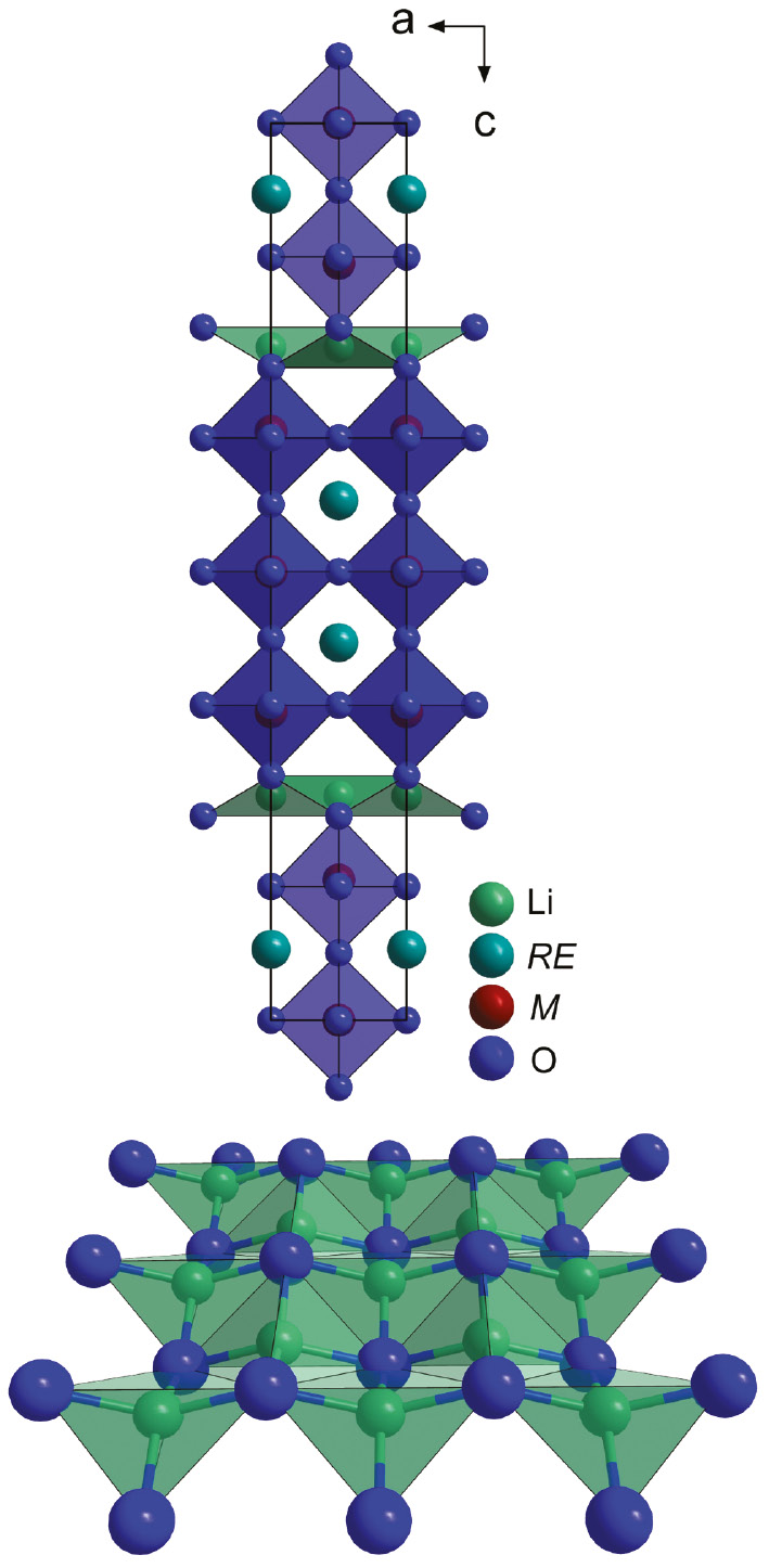 Fig. 2: Structural building units in Li2Eu2Nb3O10, Li2Eu1.5Ta3O10, Li2EuKNb3O10, and Li2EuKTa3O10 as extended unit cell viewed in b direction (top; RE=Eu or Eu and K, M=Nb and Ta) and a {[LiO4/2e]−}∞2${}_\infty ^2\{ {[{\rm{LiO}}_{4/2}^e]^ - }\} $ layer of edge-sharing [LiO4]7− tetrahedra (bottom).