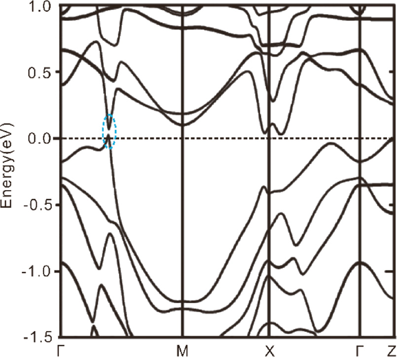 Fig. 4: Band structure of cAFM-SrMnBi2 with a Dirac point around the Fermi level indicated in a dotted blue circle. The spin-orbital coupling is considered in the calculations [53].