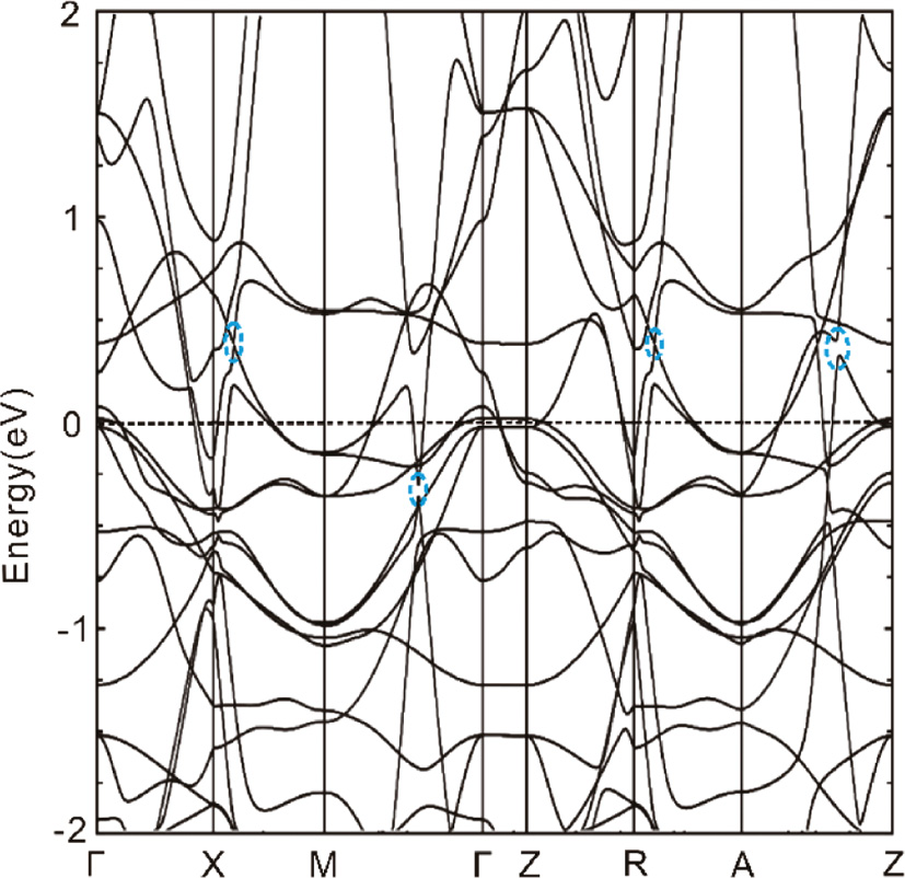 Fig. 5: Band structure of PM-SrMnBi2 showing the flat/steep band feature around the Fermi level. A few Dirac-like points around the Fermi level are indicated in dotted blue circles [54].