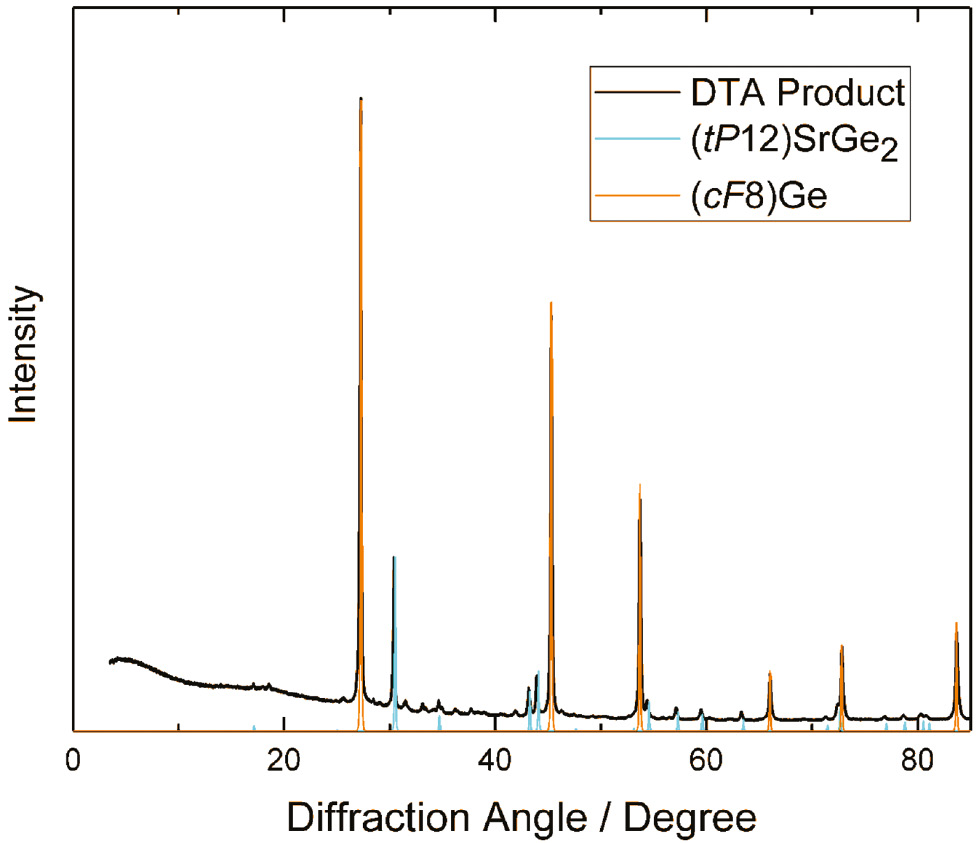 Fig. 2: Powder X-ray diffraction diagram of the decomposition products of SrGe6 after heating the sample to T=1275 K at ambient pressure and returning to room temperature. The disintegration of the metastable high-pressure phase mainly yields SrGe2 (oP24 modification) and Ge (cF8 modification), which are the stable components at ambient pressure according to the phase diagram.