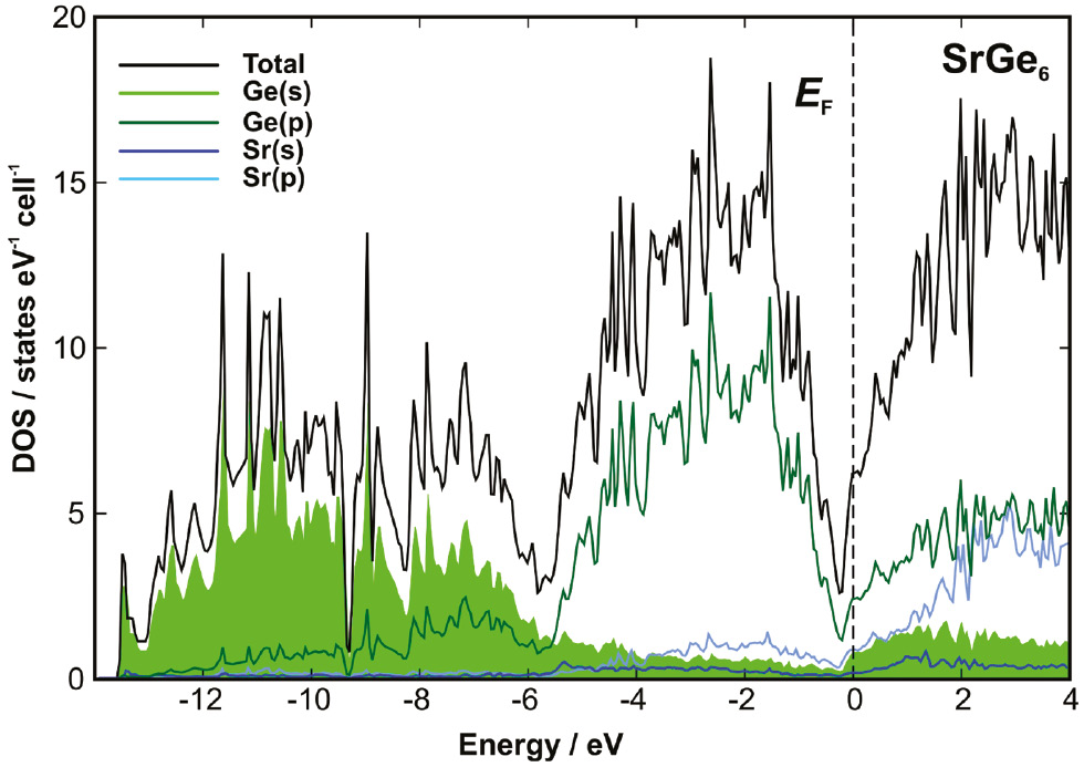 Fig. 4: Calculated total electronic density of states (DOS) together with contributions of partial states for SrGe6.