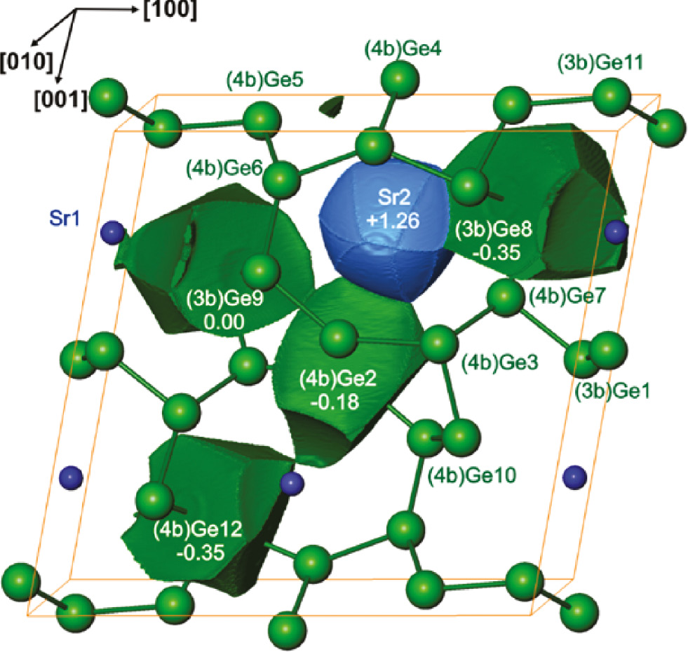 Fig. 5: The shapes of selected QTAIM atoms and their effective charges in SrGe6.