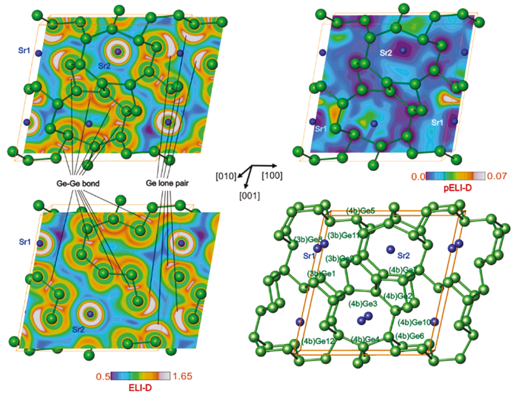 Fig. 6: Electron localizability indicator and atomic interactions in SrGe6: (top left) distribution of ELI-D in the plane at y=0.25; (bottom left) distribution of ELI-D in the plane at y=0.75 visualizing the Ge–Ge bonds and lone pairs on three-bonded germanium atoms; (top right) distribution of partial ELI-D in the plane at y=0.25 revealing the interactions within the large cages around the strontium atoms (bottom right) bonding picture as obtained from quantum-mechanical bonding analysis.