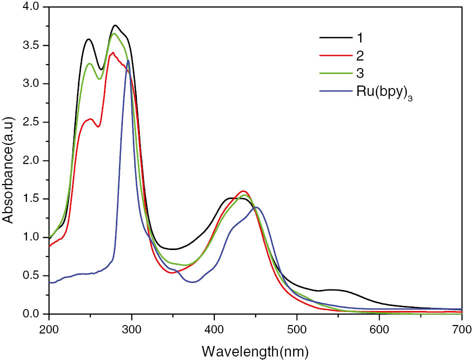 Fig. 4: The UV/Vis absorption spectra of complexes 1–3 and [Ru(bpy)3](PF6)2 in the CH2Cl2 solution.